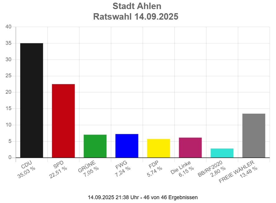 Wahl zum Rat der Stadt Ahlen am 14. September 2025