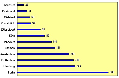 Foto: Grafik Entfernungskilometer