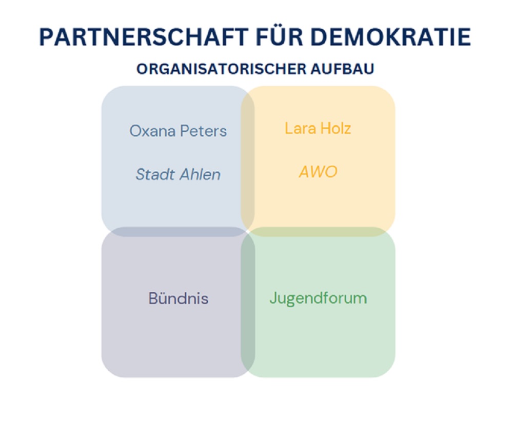 Foto: Schaubild über die Zusammensetzung der Partnerschaft für Demokratie