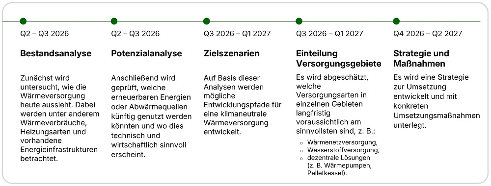 Grafik: Projektablauf der Wärmeplanung
