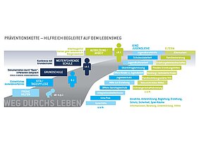 Grafik: Präventionskette Lebensweg